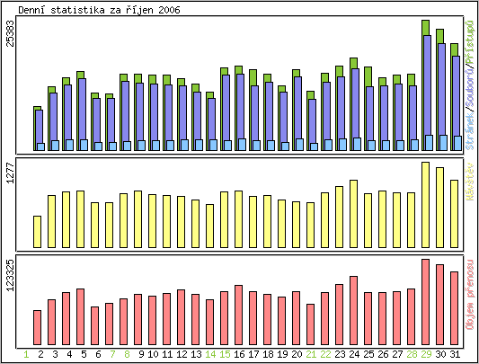 Denn� statistika
