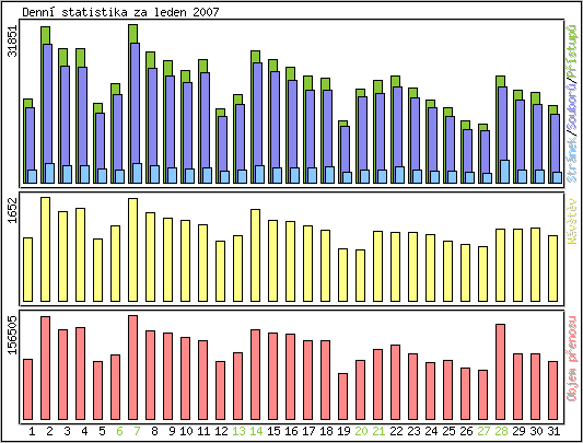 Denn� statistika