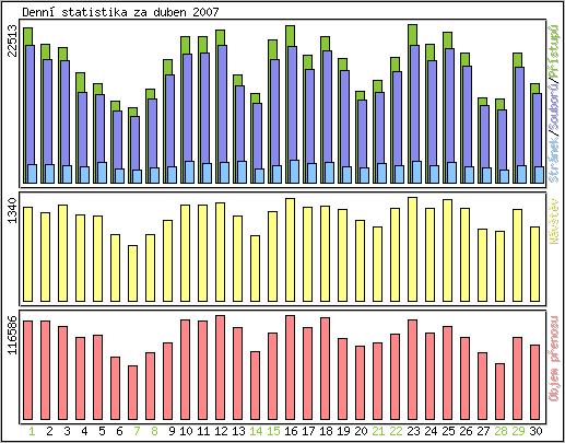 Denn� statistika