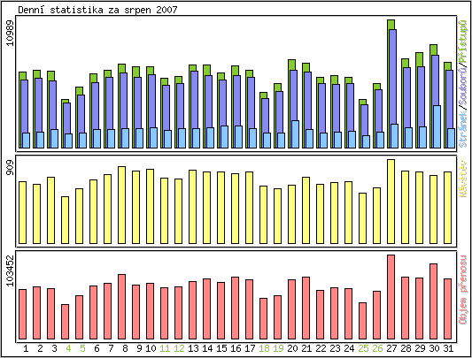 Denn� statistika
