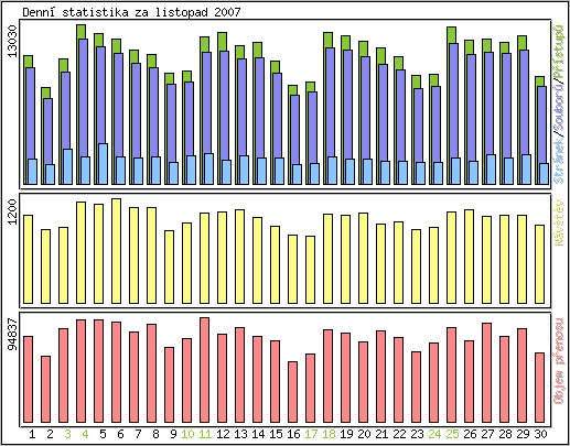 Denn� statistika