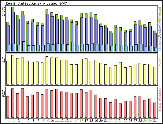 Denn� statistika