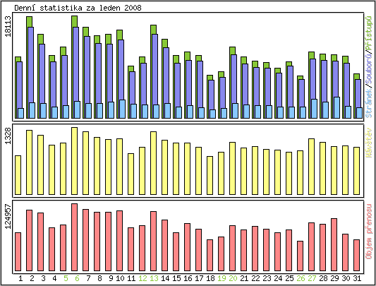 Denn� statistika