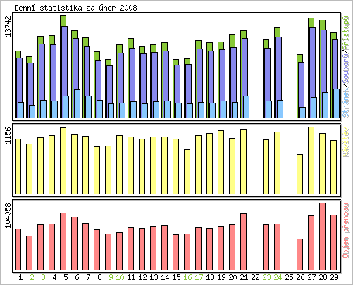 Denn� statistika