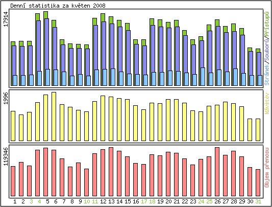 Denn� statistika