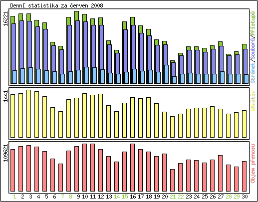 Denn� statistika
