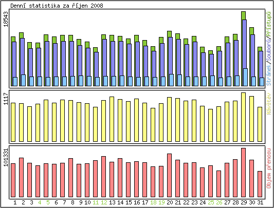 Denn� statistika