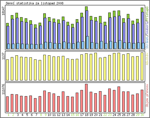 Denn� statistika