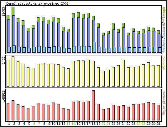 Denn� statistika