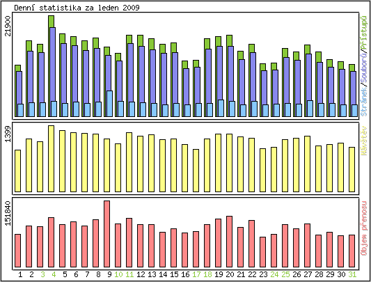 Denn� statistika