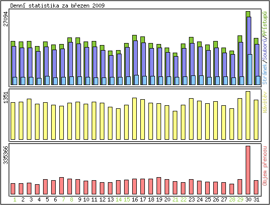 Denn� statistika