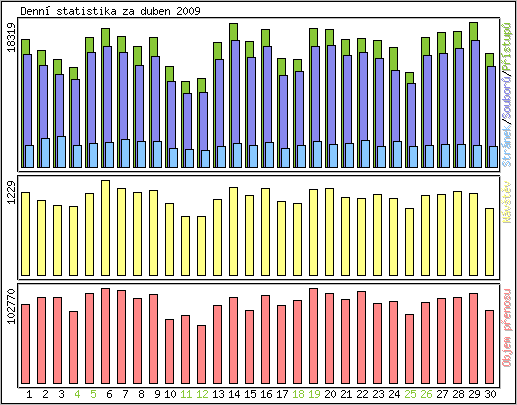 Denn� statistika