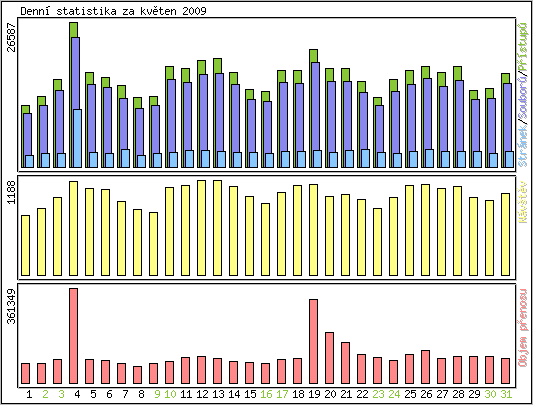 Denn� statistika