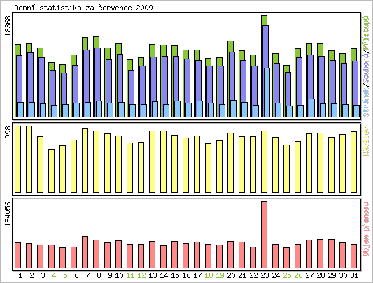 Denn� statistika