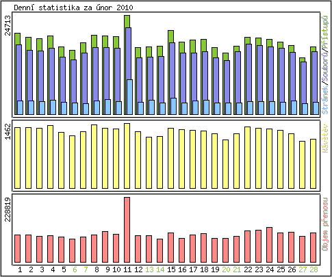 Denn� statistika