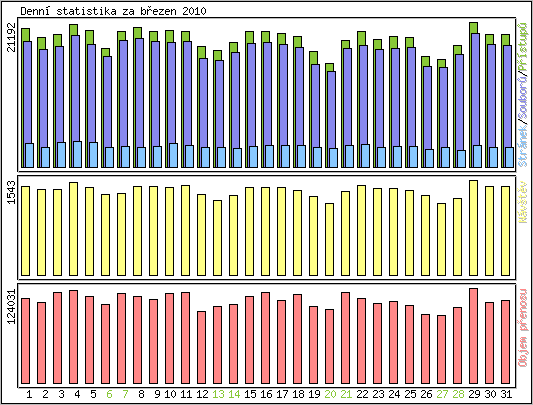 Denn� statistika