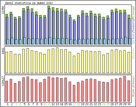 Denn� statistika