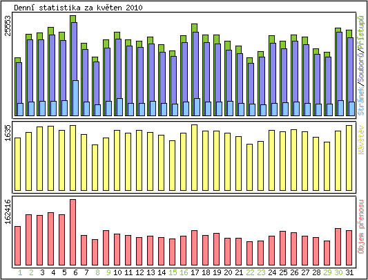Denn� statistika