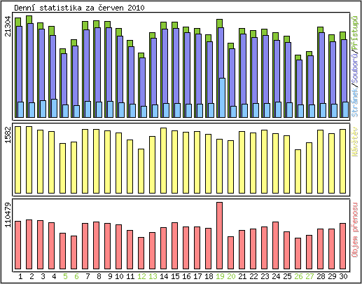 Denn� statistika