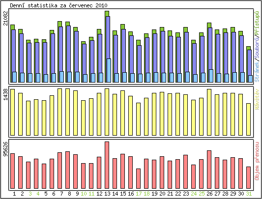 Denn� statistika