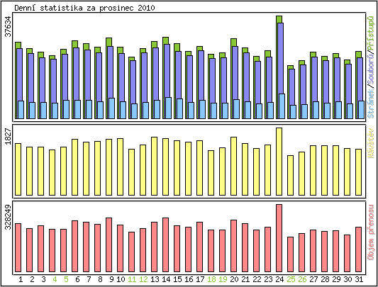 Denn� statistika