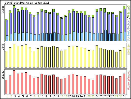 Denn� statistika