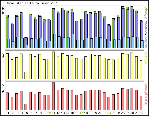 Denn� statistika