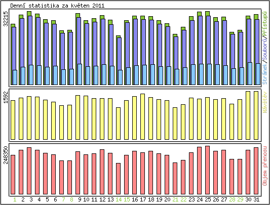 Denn� statistika