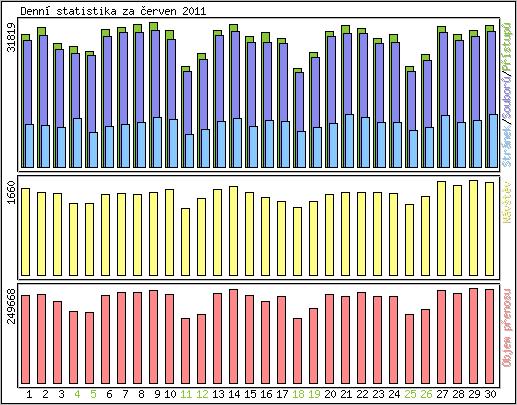 Denn� statistika
