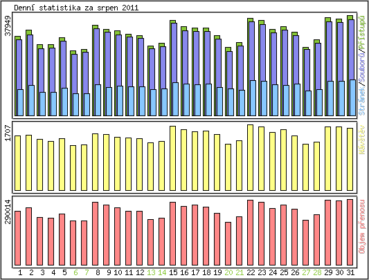 Denn� statistika