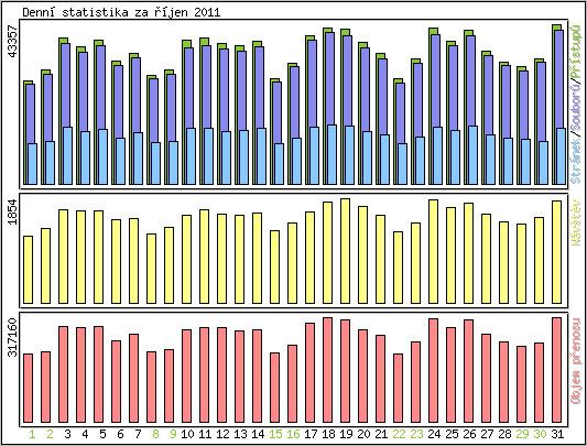 Denn� statistika