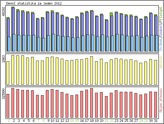 Denn� statistika