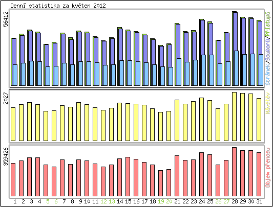 Denn� statistika