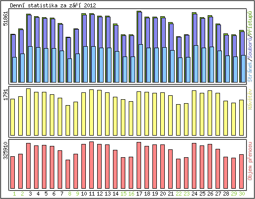 Denn� statistika