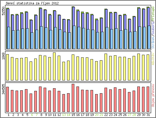 Denn� statistika