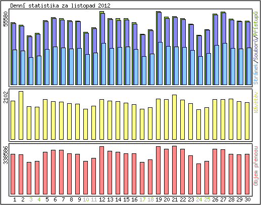 Denn� statistika