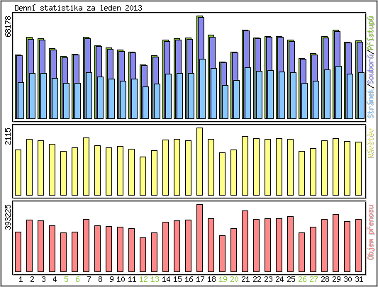 Denn� statistika