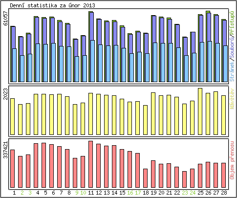 Denn� statistika