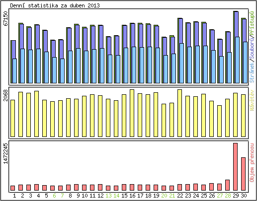Denn� statistika