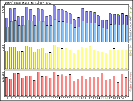 Denn� statistika