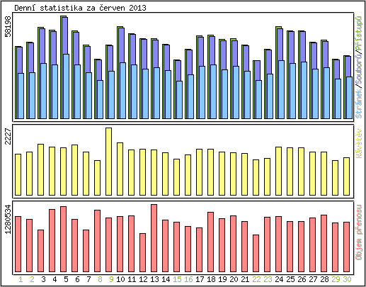 Denn� statistika