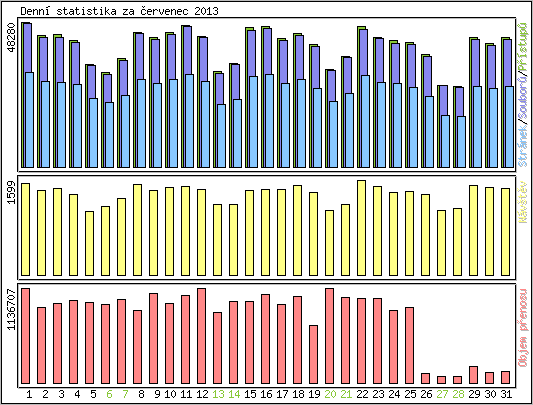 Denn� statistika