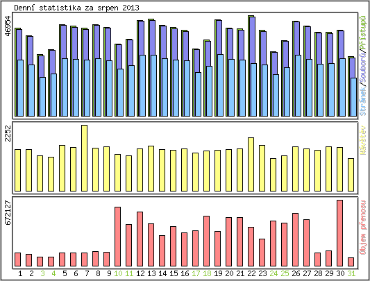 Denn� statistika