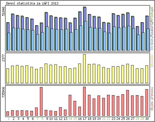 Denn� statistika