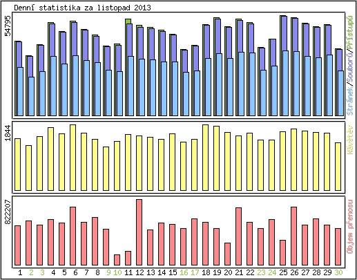 Denn� statistika