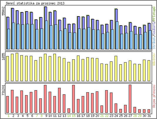 Denn� statistika