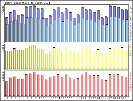 Denn� statistika