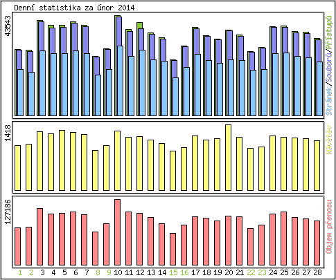 Denn� statistika