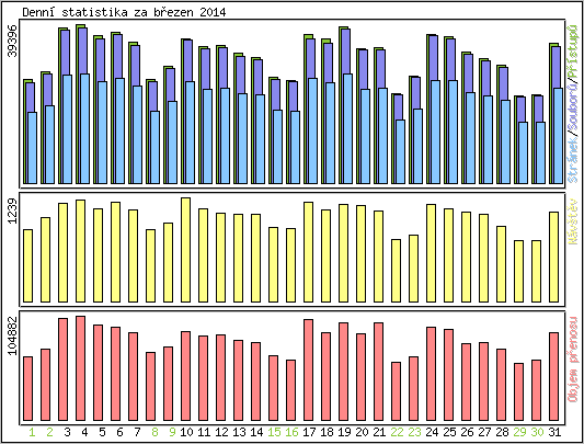 Denn� statistika