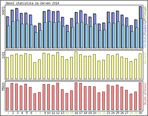 Denn� statistika